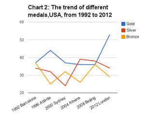 Chart 2: The trend of different medals,USA, from 1992 to 2012