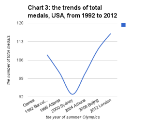 Chart 3: the trends of total medals, USA, from 1992 to 2012