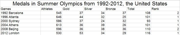 medals in Summer Olympics from 1992 to 2012, the USA